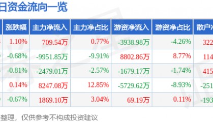 股票行情快报：中国电信（601728）8月8日主力资金净买入709.54万元