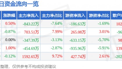 股票行情快报：广汽集团（601238）5月12日主力资金净卖出843.22万元