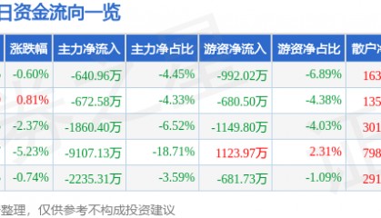股票行情快报：深康佳Ａ（000016）5月27日主力资金净卖出640.96万元