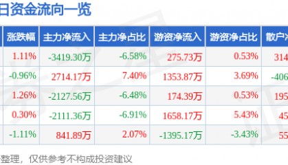 股票行情快报：云铝股份（000807）11月29日主力资金净卖出3419.30万元