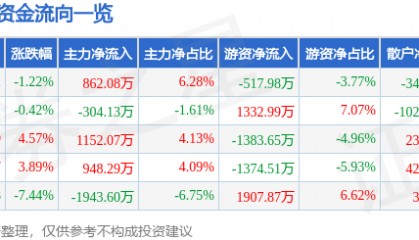股票行情快报：索菲亚（002572）4月11日主力资金净买入862.08万元