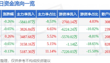 股票行情快报：中国电信（601728）7月8日主力资金净卖出5841.07万元