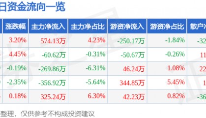 股票行情快报：达安基因（002030）5月6日主力资金净买入574.13万元