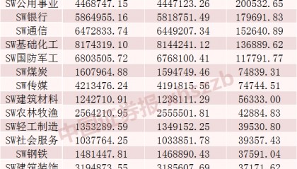 融资余额“八连增”，加仓这些板块和股票