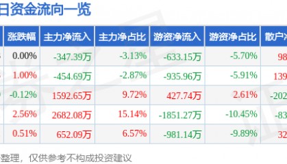 股票行情快报：广汽集团（601238）5月8日主力资金净卖出347.39万元