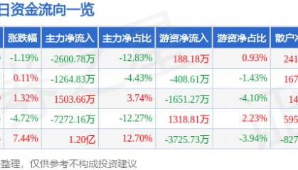 股票行情快报：方正电机（002196）7月18日主力资金净卖出2600.78万元
