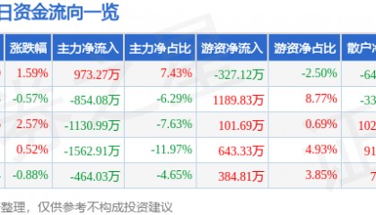 股票行情快报：康泰生物（300601）5月8日主力资金净买入973.27万元