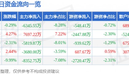 股票行情快报：统一股份（600506）1月8日主力资金净卖出6345.55万元
