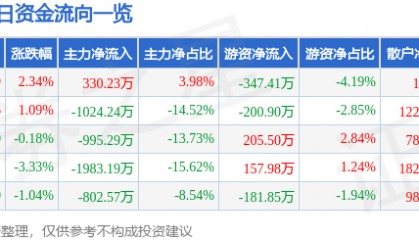 股票行情快报：安凯客车（000868）4月21日主力资金净买入330.23万元