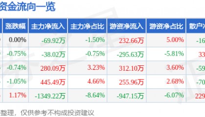 股票行情快报：陆家嘴（600663）7月17日主力资金净卖出69.92万元