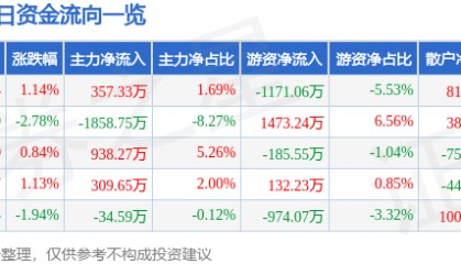 股票行情快报：广深铁路（601333）12月16日主力资金净买入357.33万元