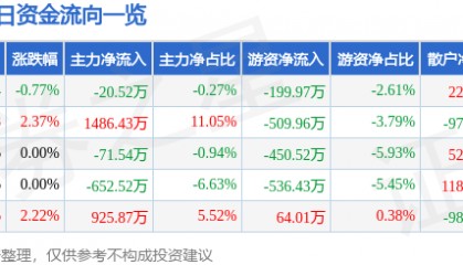 股票行情快报：北京利尔（002392）3月7日主力资金净卖出20.52万元
