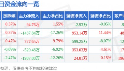 股票行情快报：伟星新材（002372）8月6日主力资金净买入94.76万元