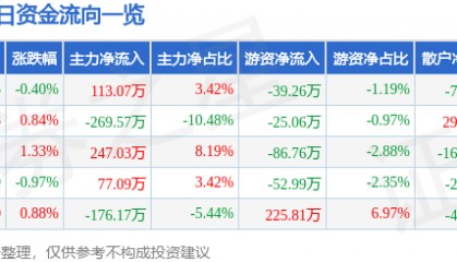 股票行情快报：明微电子（688699）7月1日主力资金净买入113.07万元