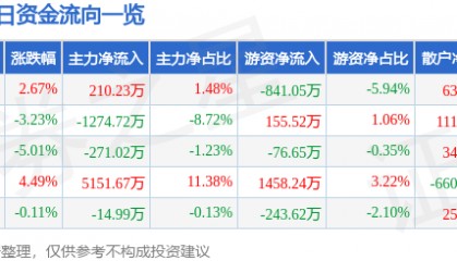 股票行情快报：烽火电子（000561）11月27日主力资金净买入210.23万元