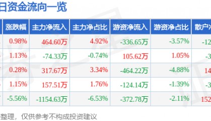 股票行情快报：标准股份（600302）8月20日主力资金净买入464.60万元