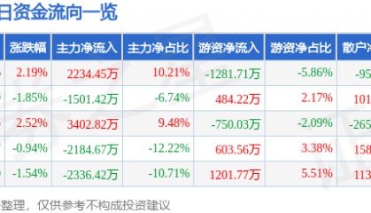 股票行情快报：马钢股份（600808）3月26日主力资金净买入2234.45万元