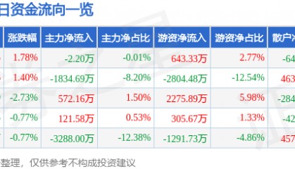 股票行情快报：金龙机电（300032）5月27日主力资金净卖出2.20万元
