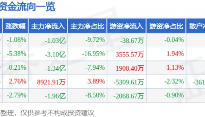 股票行情快报：海兰信（300065）6月11日主力资金净卖出1.03亿元