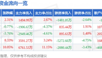 股票行情快报：潮宏基（002345）5月26日主力资金净买入1494.99万元
