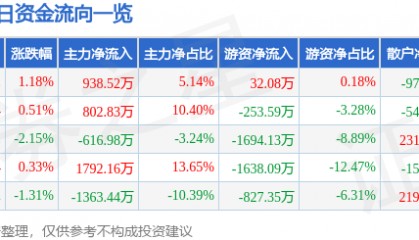 股票行情快报：达安基因（002030）6月17日主力资金净买入938.52万元