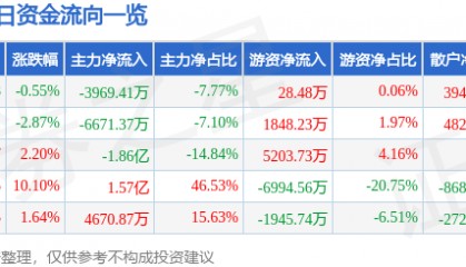 股票行情快报：深康佳Ａ（000016）5月8日主力资金净卖出3969.41万元