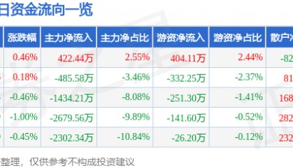 股票行情快报：中国医药（600056）8月11日主力资金净买入422.44万元
