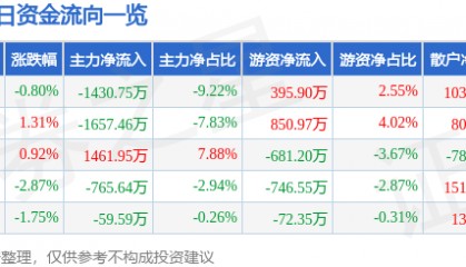 股票行情快报：航天信息（600271）11月21日主力资金净卖出1430.75万元