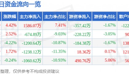 烽火电子（000561）2月20日主力资金净买入1586.07万元