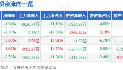 股票行情快报：贝因美（002570）6月19日主力资金净卖出9020.74万元