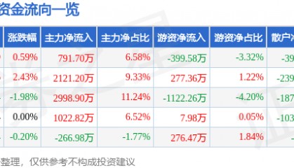 股票行情快报：九州通（600998）3月4日主力资金净买入791.70万元