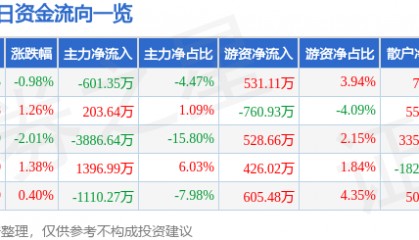 股票行情快报：康泰生物（300601）7月4日主力资金净卖出601.35万元