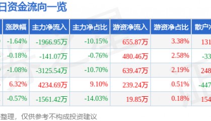 股票行情快报：金龙机电（300032）7月11日主力资金净卖出1966.95万元