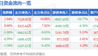 股票行情快报：中国电信（601728）6月16日主力资金净买入7529.95万元