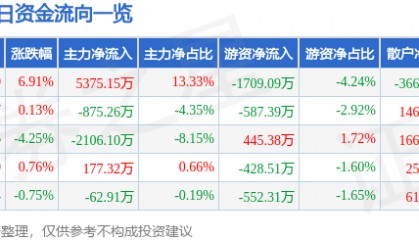 股票行情快报：智度股份（000676）1月14日主力资金净买入5375.15万元