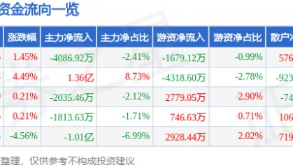 股票行情快报：海兰信（300065）4月30日主力资金净卖出4086.92万元