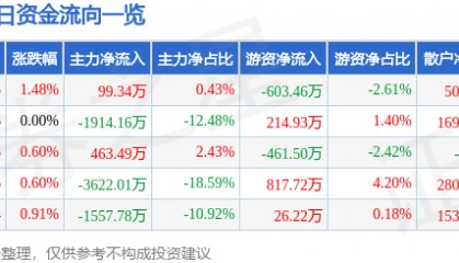 股票行情快报：广深铁路（601333）12月2日主力资金净买入99.34万元