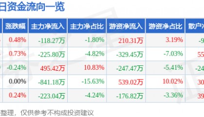 股票行情快报：华邦健康（002004）5月20日主力资金净卖出118.27万元