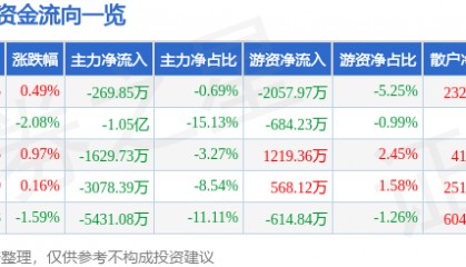 股票行情快报：贝因美（002570）7月21日主力资金净卖出269.85万元