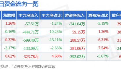 股票行情快报：标准股份（600302）7月28日主力资金净卖出57.51万元