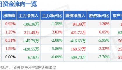股票行情快报：*ST奥维（002231）7月3日主力资金净卖出106.36万元
