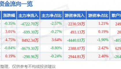 股票行情快报：和而泰（002402）3月14日主力资金净卖出4722.70万元