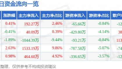 股票行情快报：标准股份（600302）8月26日主力资金净买入192.27万元