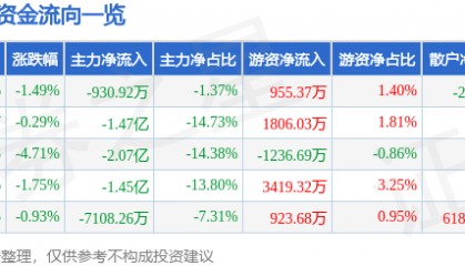 股票行情快报：和而泰（002402）3月25日主力资金净卖出930.92万元
