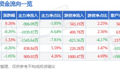 股票行情快报：健康元（600380）3月18日主力资金净卖出906.09万元