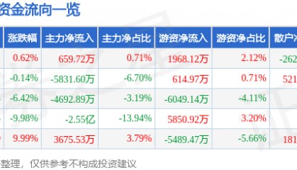股票行情快报：潮宏基（002345）6月10日主力资金净买入659.72万元