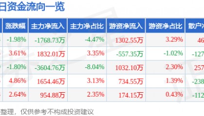 股票行情快报：南天信息（000948）2月13日主力资金净卖出1768.73万元