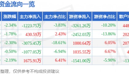 股票行情快报：索菲亚（002572）3月24日主力资金净卖出1223.75万元