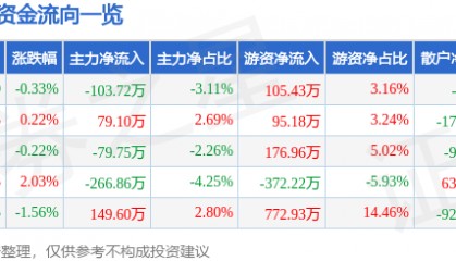 股票行情快报：陆家嘴（600663）5月22日主力资金净卖出103.72万元