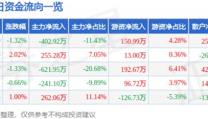 股票行情快报：*ST奥维（002231）7月31日主力资金净卖出402.92万元